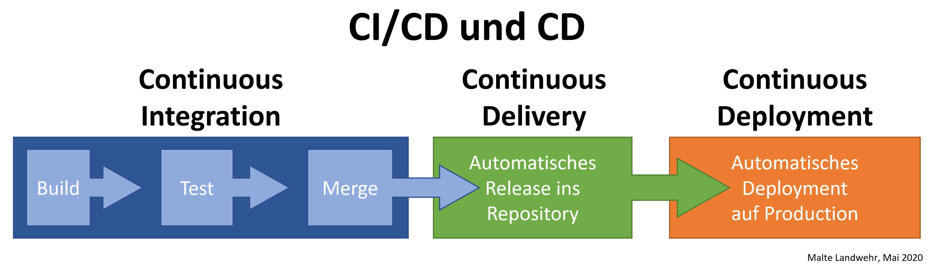 CI/CD und CD im Überblick. Continuous Integration umfasst Build, Test und Merge. Continuous Delivery ergänzt das automatische Release ins Repository. Continuous Deployment ergänzt das automatische Deployment auf Production.