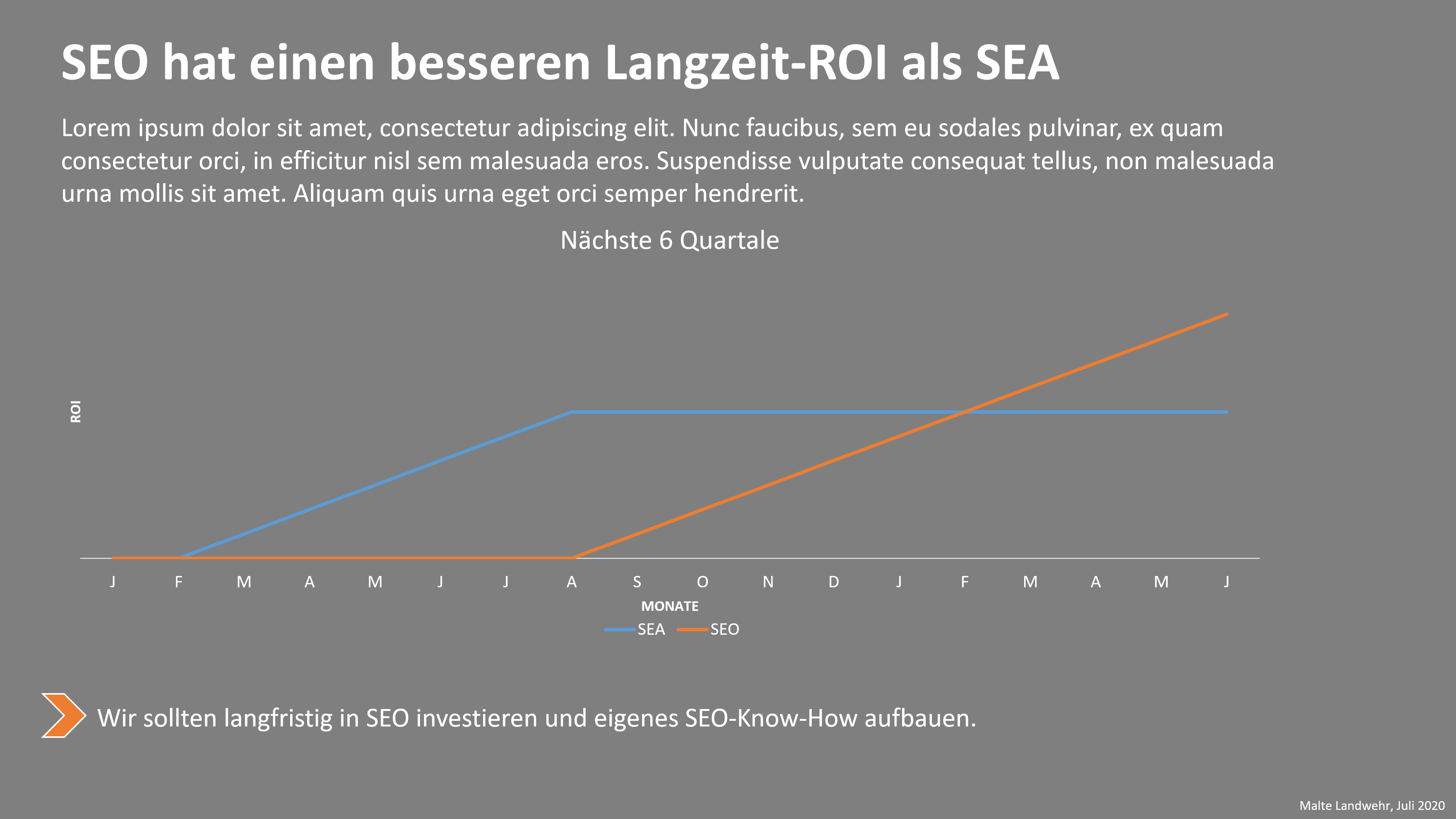 Beispielfolie mit dem Titel „SEO hat einen besseren Langzeit-ROI als SEA“. Ein Liniendiagramm vergleicht den ROI von SEA und SEO über die nächsten sechs Quartale: SEA steigt früh und flacht ab, SEO startet später und zieht dann vorbei. Am Fuß der Folie steht optisch abgesetzt die Konklusion „Wir sollten langfristig in SEO investieren und eigenes SEO-Know-How aufbauen.“