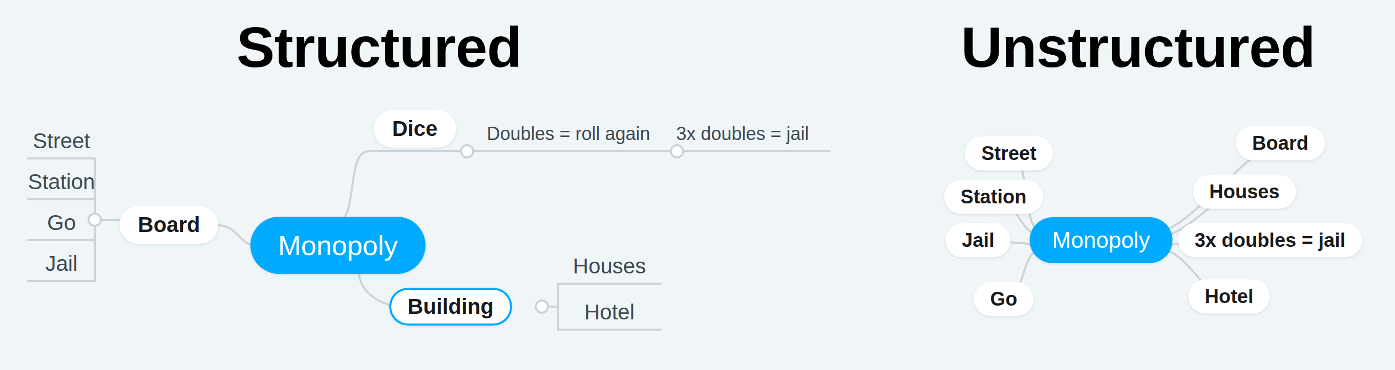 Two Monopoly mindmaps compared. On the left, structured: the Monopoly node branches into board, dice and building, and the details hang off those, street, station, go and jail under the board, houses and hotel under building. On the right, unstructured: every piece of information hangs straight off the Monopoly node with no level in between.