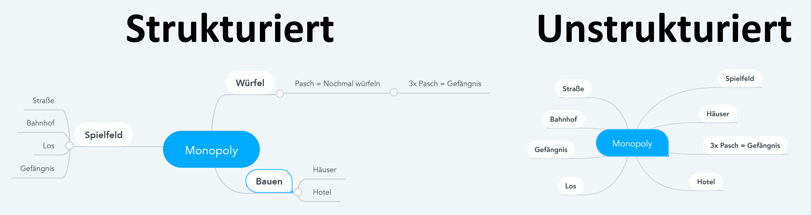 Zwei Mindmaps zu Monopoly im Vergleich. Links strukturiert: vom Knoten Monopoly zweigen Spielfeld, Würfel und Bauen ab, an denen die Details wie Straße, Bahnhof, Los, Gefängnis beziehungsweise Häuser und Hotel hängen. Rechts unstrukturiert: alle Informationen hängen ohne Zwischenebene direkt am Knoten Monopoly.