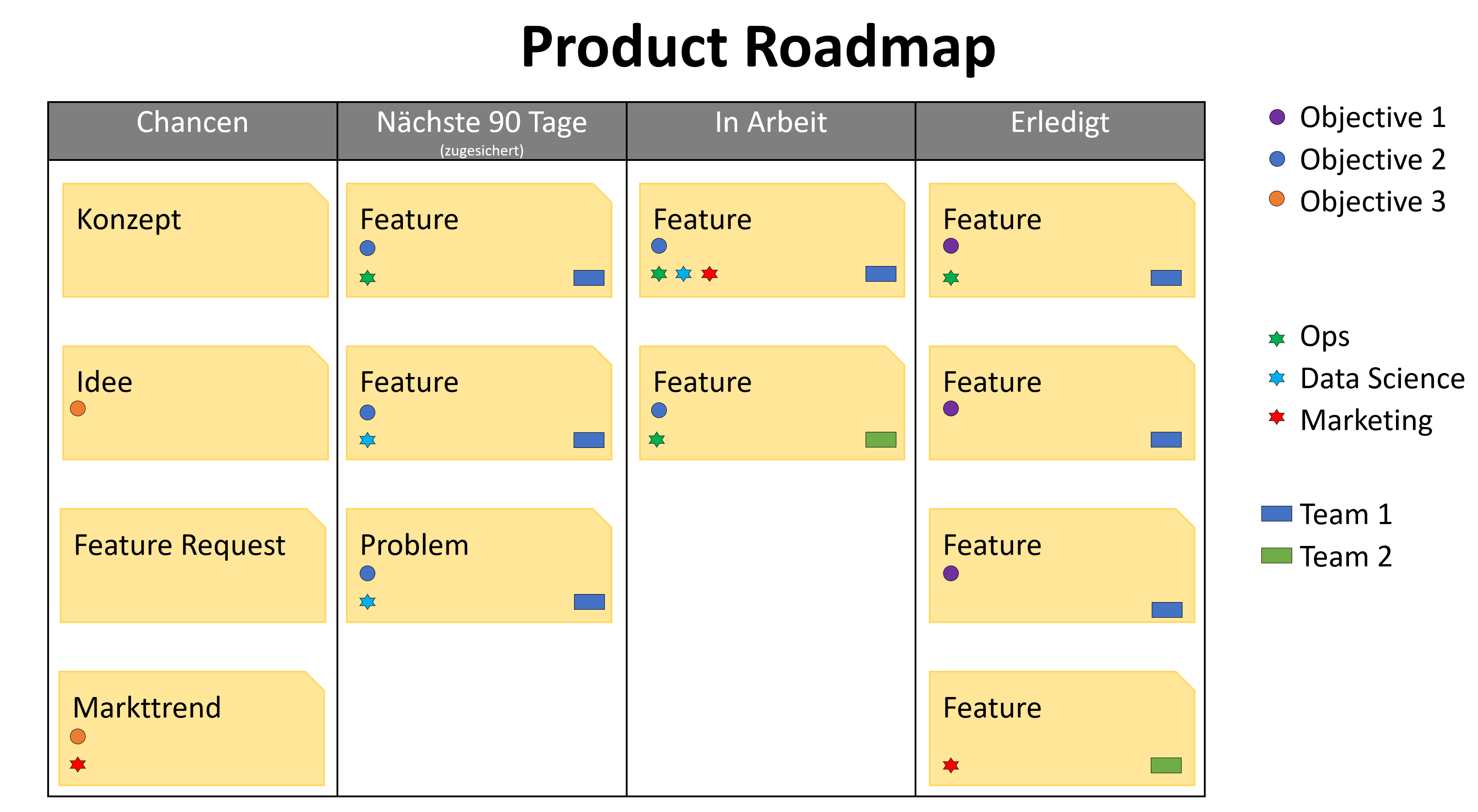 Product Roadmap mit den vier Spalten Chancen, Nächste 90 Tage (zugesichert), In Arbeit und Erledigt. Karten tragen Labels für das zugehörige Objective, die beteiligten Disziplinen Ops, Data Science und Marketing sowie das zuständige Team.