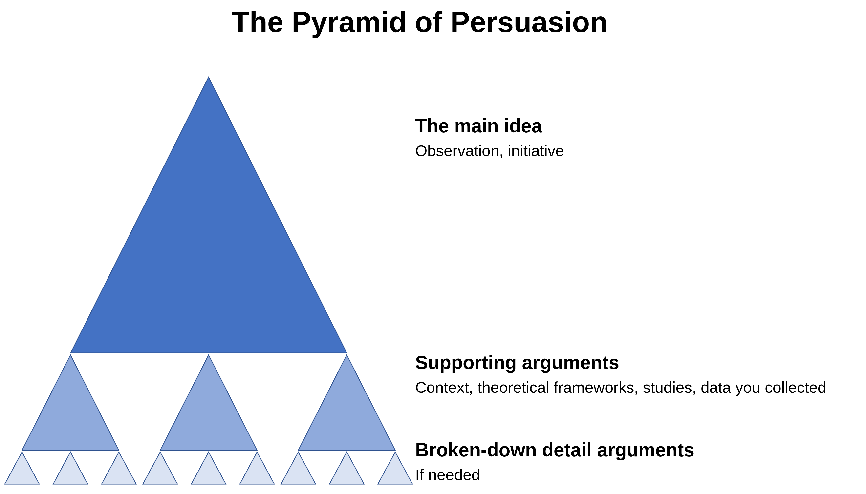 The pyramid of persuasion in three levels. At the top the main idea, made up of observation and initiative. Below it the supporting arguments, made up of context, theoretical frameworks, studies and data you collected yourself. At the bottom the broken-down detail arguments, if needed.