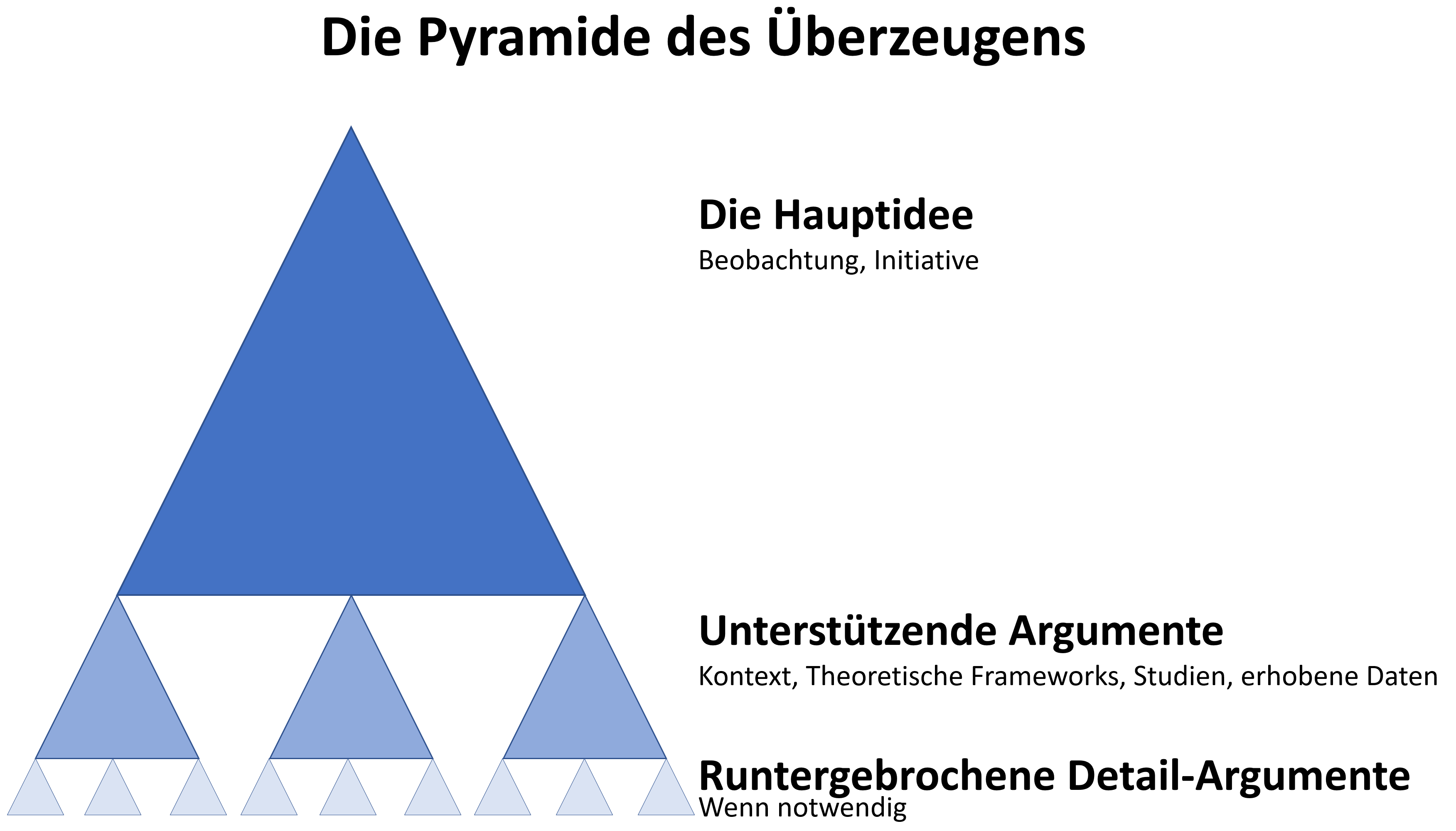 Die Pyramide des Überzeugens in drei Ebenen. Oben die Hauptidee aus Beobachtung und Initiative, darunter die unterstützenden Argumente aus Kontext, theoretischen Frameworks, Studien und erhobenen Daten, ganz unten die runtergebrochenen Detail-Argumente, wenn nötig.