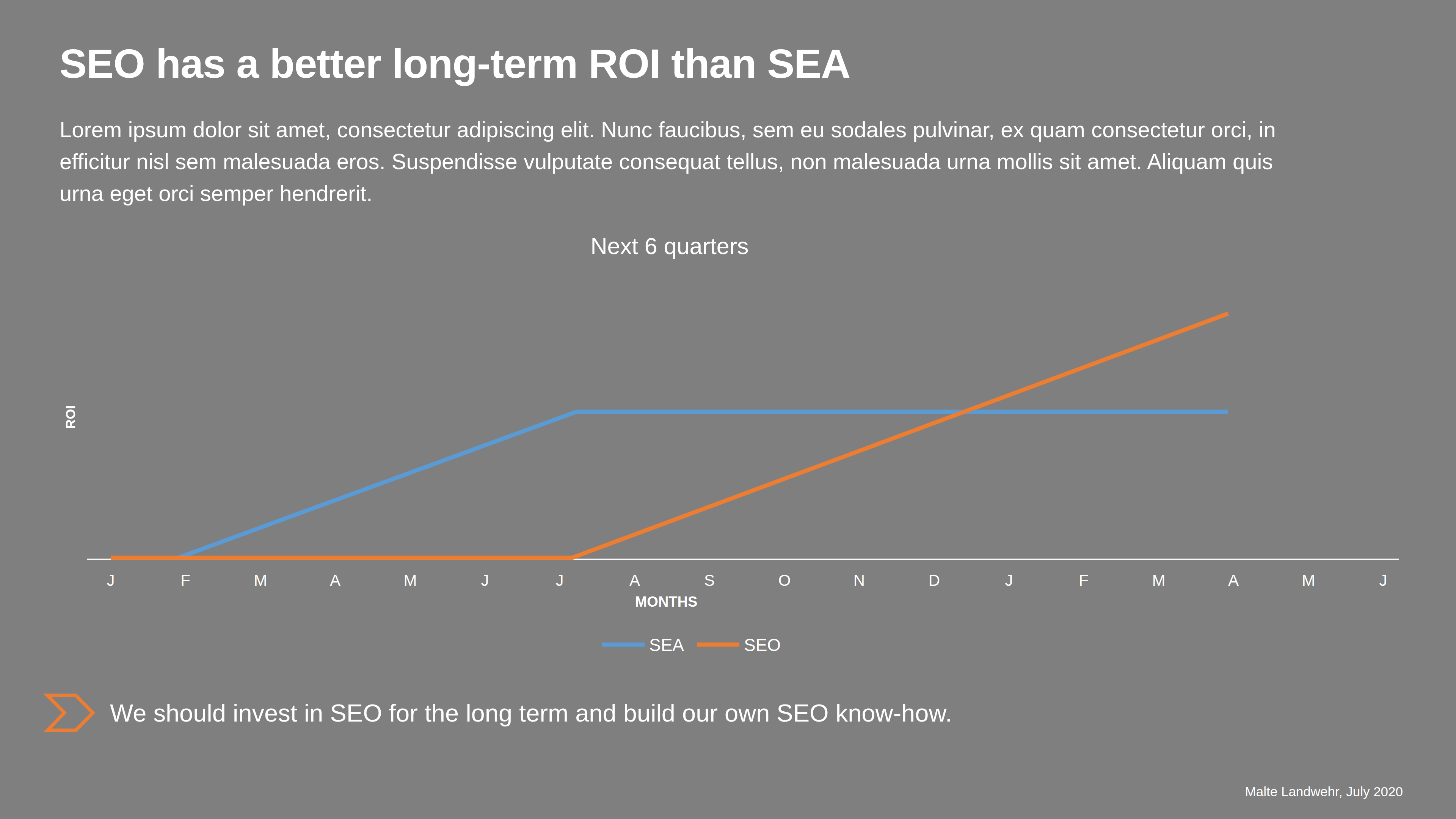 Example slide titled &ldquo;SEO has a better long-term ROI than SEA&rdquo;. A line chart compares the ROI of SEA and SEO over the next six quarters: SEA rises early and flattens off, SEO starts later and then overtakes it. Set apart visually at the foot of the slide is the conclusion &ldquo;We should invest in SEO for the long term and build our own SEO know-how.&rdquo;