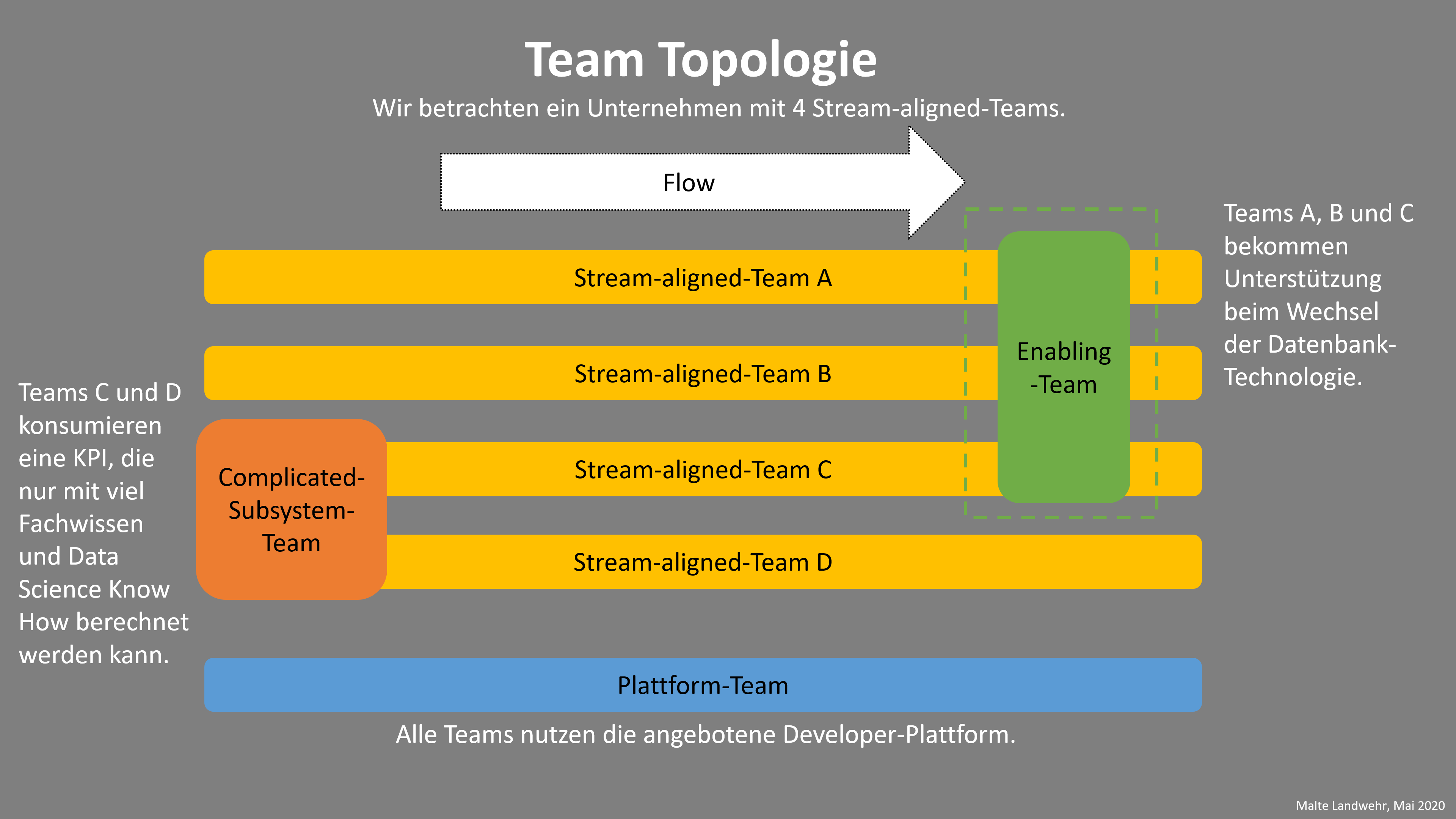 Team-Topologie an einem Beispiel mit vier Stream-aligned-Teams A bis D. Ein Enabling-Team unterstützt die Teams A, B und C beim Wechsel der Datenbank-Technologie, ein Complicated-Subsystem-Team liefert den Teams C und D eine aufwendig zu berechnende KPI, und ein Plattform-Team stellt allen Teams die Developer-Plattform bereit.