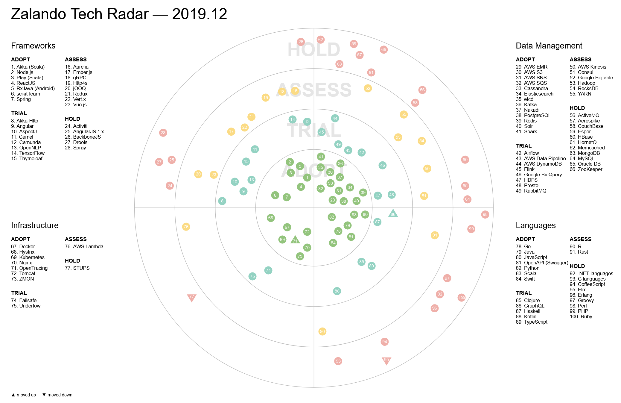 Zalando Tech Radar vom Dezember 2019. Vier Quadranten für Frameworks, Data Management, Infrastructure und Languages, mit den Ringen Adopt, Trial, Assess und Hold.